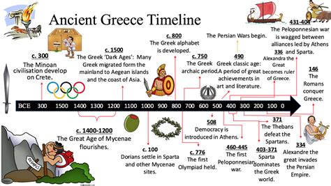 greece timeline 2000 to 1450.